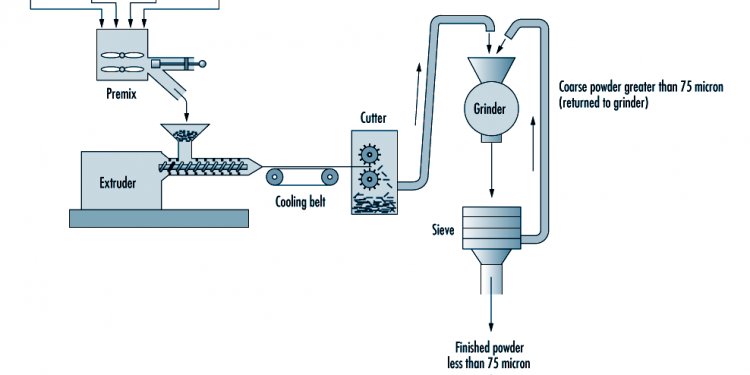 Chapter 77 - Chemical