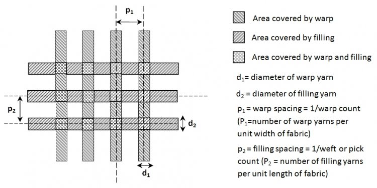 For a Plain weave fabric