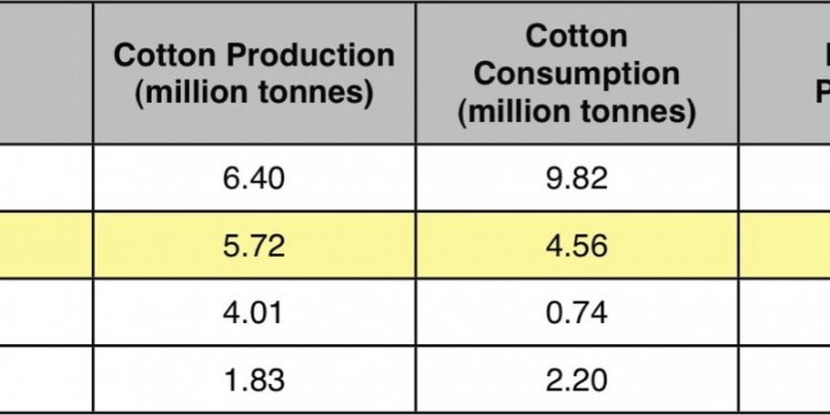 Table of Cotton Production and