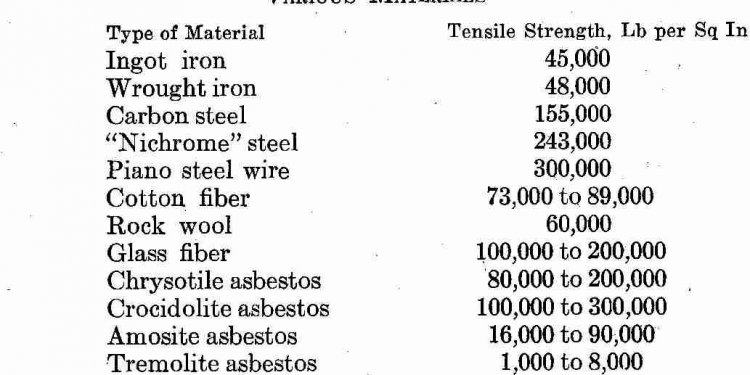 Chemical composition of types