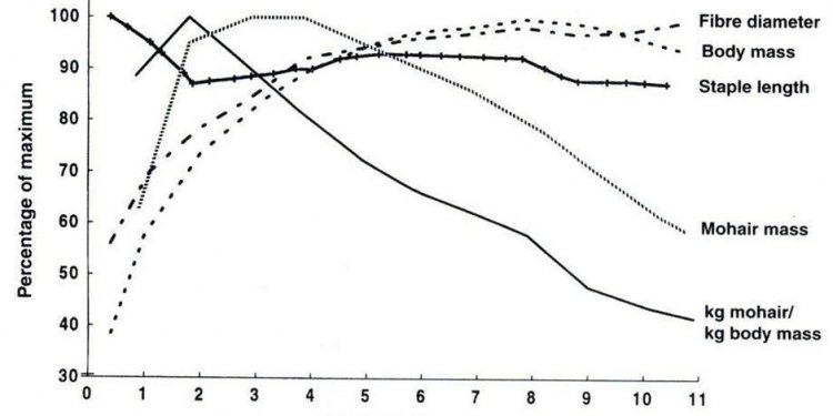 And fibre characteristics