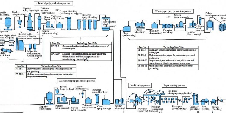 Process flow sheets: Small