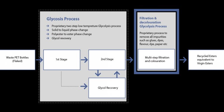 Recycled Polyester Process