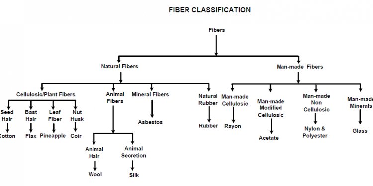 NATURAL & MAN-MADE FIBERS