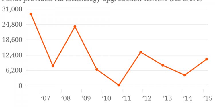 Indian textile industry