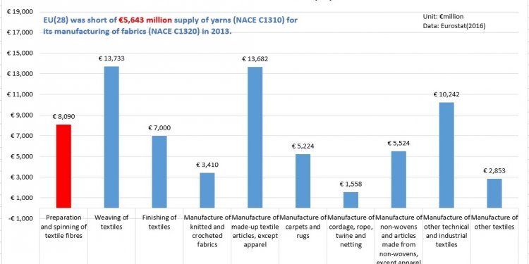 Eu textile production