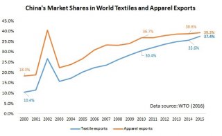 china's market share