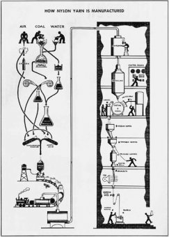 How nylon is manufactured