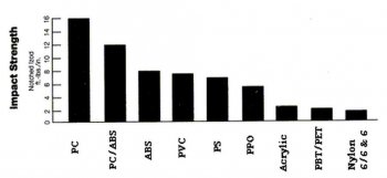 Impact strength of Nylon versus other plastics