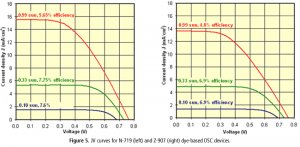 JV curves for N-719 and Z-907 dye-based DSC devices