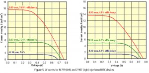 JV curves for N-719 and Z-907 dye-based DSC devices JV curves for N-719 and Z-907 dye-based DSC devices
