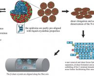 Characteristics of silk fibre