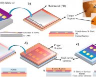 Digital fabric printing process