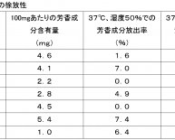 Manufacturing process of rayon