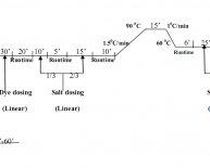 Textile industry production process