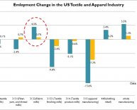 Textiles Industries Job
