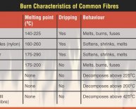 What is nylon used for in clothing?