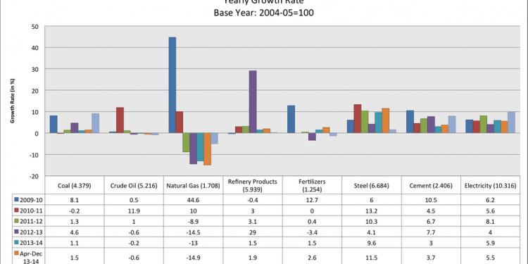 Textile industry growth in Indian