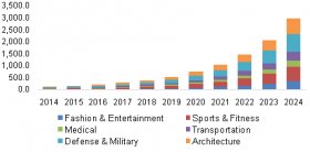 Europe Smart Textiles Market